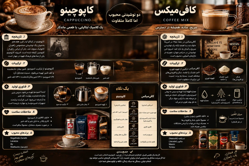 کاپوچینو و کافیمیکس؛ تفاوتها، ترکیبات و راهنمای انتخاب