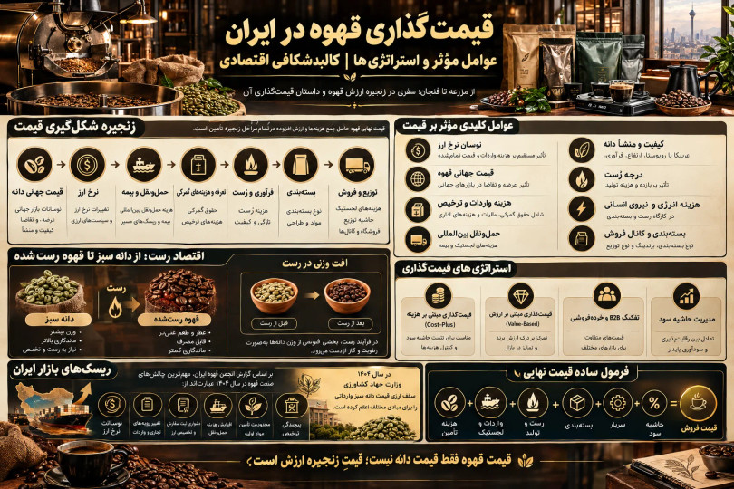 قیمتگذاری قهوه در ایران؛ عوامل مؤثر و استراتژیها