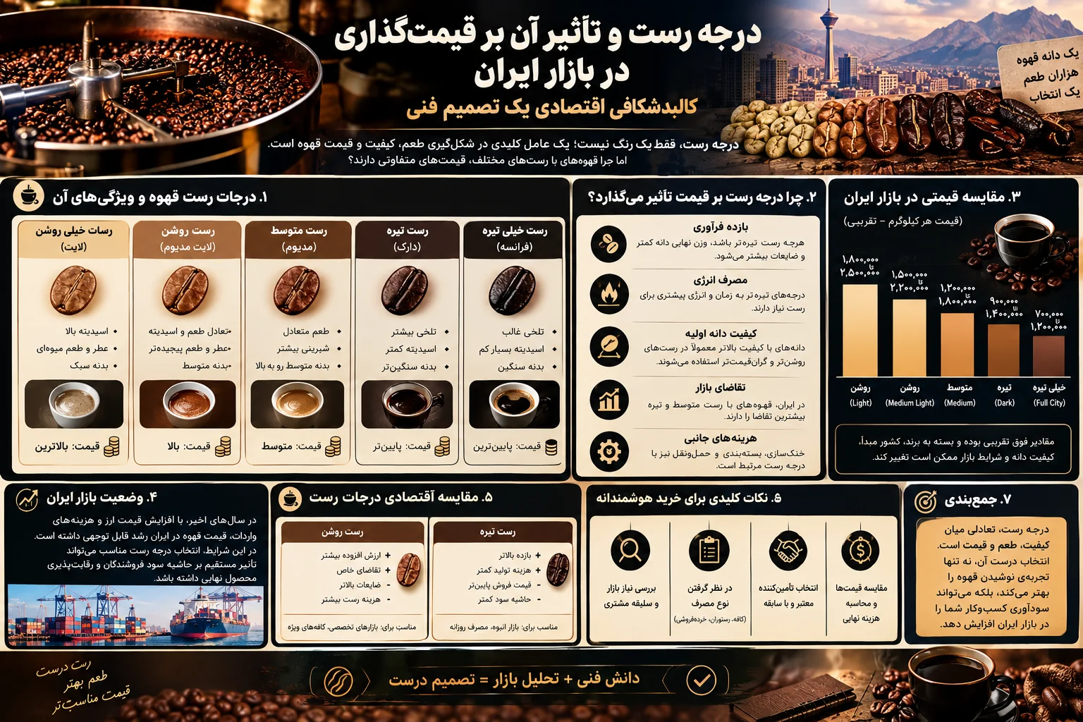 درجه رست و تأثیر آن بر قیمت‌گذاری در بازار ایران؛ کالبدشکافی اقتصادی یک تصمیم فنی
