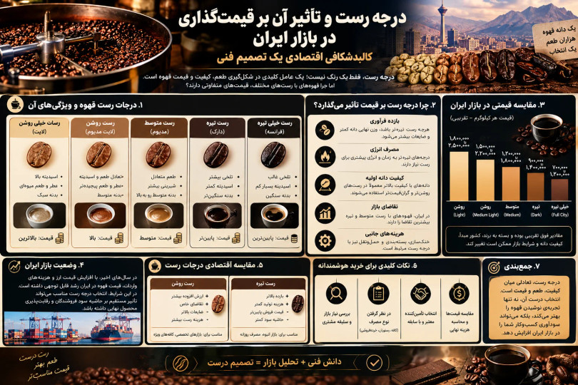 درجه رست و تأثیر آن بر قیمتگذاری در بازار ایران؛ کالبدشکافی اقتصادی یک تصمیم فنی